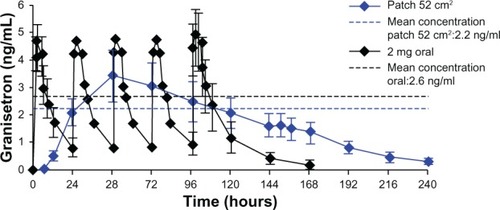 Figure 1 Plasma concentrations of granisetron resulting from repeated oral dosing (2 mg daily) and the Sancuso 52 cm2 TD patchCitation17 in normal volunteers.Note: The patch was removed at the end of day 6 (144 hours).Abbreviations: TD, transdermal; ng/mL, nanogram/milliliter.