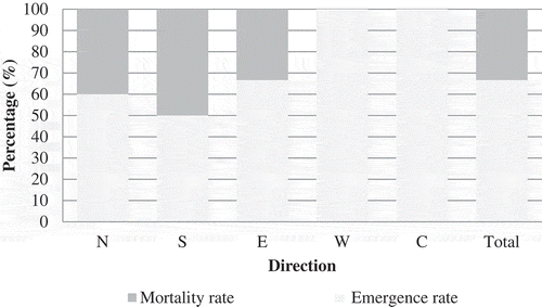Figure 5. Percentage of emergence and mortality of Virachola livia pupae according to the directions