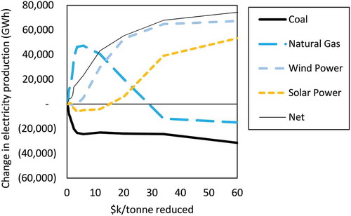 Figure 6. Change in electricity production by fuel in 2035 as a function of marginal cost. Electricity production by fuels or technologies not shown on the graphic (e.g., oil, biomass, nuclear, and hydropower) did not change.