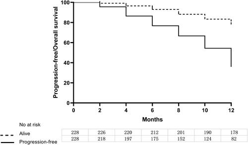 Figure 3 PFS curve and OS curve of HER2 (-) patients.