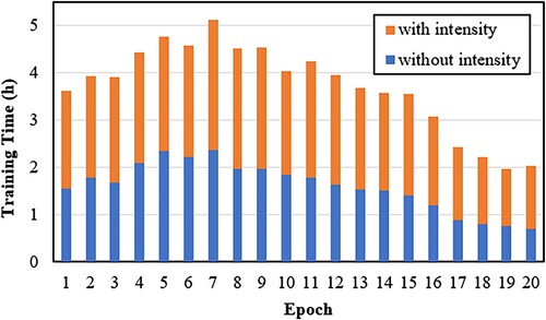 Figure 19. The effect of echo intensity on model training time (using the D + L mode).