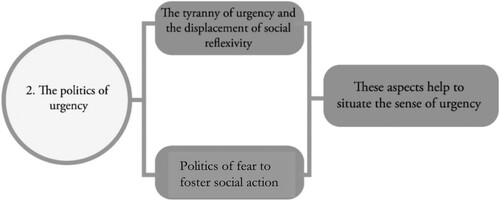 Figure 3. The scalar dissonance of the politics of urgency.