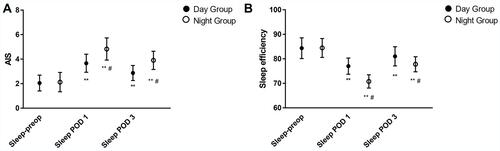 Figure 3 Comparison of AIS scores and sleep efficiency between the day group and the night group. (A) AIS; (B) Sleep efficiency. AIS: The athens insomnia scale; Sleep efficiency: the ratio of total sleep time/total recording time. Sleep-preop: the night before surgery; Sleep POD 1: the first night after surgery; Sleep POD 3: the third night after surgery. In the same group, **vs Sleep-preop: P < 0.001. At the same point, #vs the Day Group: P < 0.001. The bar in the figure indicates standard deviation.