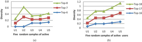 Figure 10. Top-N item recommendations with diversity for five samples of active users in two different datasets: (a) Movie dataset and (b) Restaurant-Customer dataset.