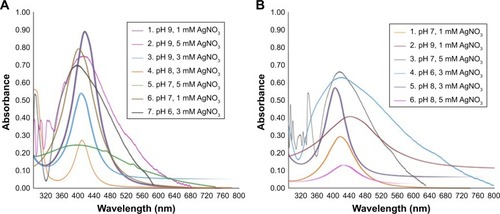 Figure 2 UV-Vis spectra recorded after an 8-hour incubation for (A) intracellular biosynthesis and a 4-hour incubation for (B) extracellular biosynthesis.Abbreviation: UV-Vis, ultraviolet–visible.