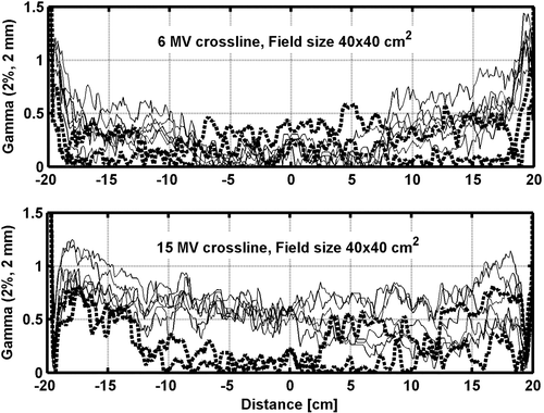 Figure 3.  Comparison between measured and calculated dose profiles at 10 cm depth for 6 and 15 MV open field. The lines correspond to the result of a γ2%,2mm evaluation between the measured and calculated dose profiles for each accelerator. The solid (thin) lines represent accelerator 1–6 and the dotted (thick) lines represent accelerator 7–8.