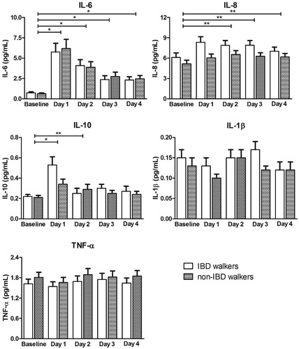 Figure 1. Estimated marginal mean cytokine concentrations (pg/mL) after back transformation, at baseline and days 1 to 4, for IBD walkers and non-IBD walkers. Cytokine concentrations are presented in picogram per millilitre. *p < .01, **p < .05. Data are presented as mean ± standard error and were derived from a linear mixed model analysis. All statistical tests were performed on the log10 scale. Hereafter, data were back transformed for presentation in this figure. Differences between groups were never statistically significant and therefore groups were combined to test for differences between days, using baseline as reference. IBD: inflammatory bowel disease; IL: interleukin; TNF: tumor necrosis factor.