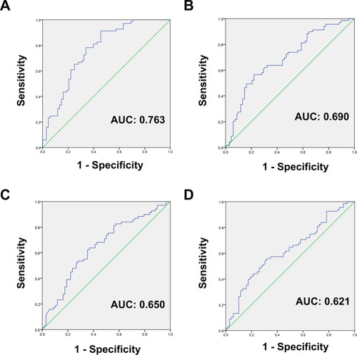 Figure 1 ROC curve analysis to evaluate the predictive value of preoperative (A) LCR, (B) AGR, (C) LMR and (D) CAR for OS in patients with osteosarcoma.