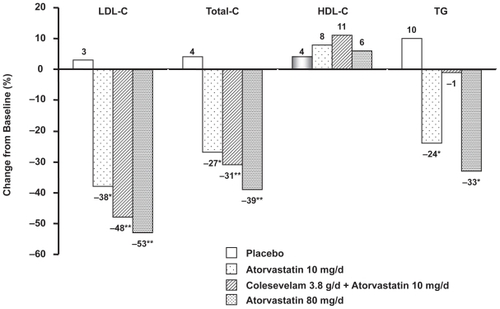 Figure 3 Percentage change in total cholesterol, low-density lipoprotein (LDL) cholesterol, high-density lipoprotein (HDL) cholesterol, and triglyceride (TG) levels from baseline (week 0) to the end of treatment (week 6) in patients who received placebo or colesevelam hydrochloride therapy. Reproduced with permission from Davidson MH, Dillon MA, Gordon B, et al Colesevelam hydrochloride (Cholestagel): a new, potent bile acid sequestrant associated with a low incidence of gastrointestinal. side effects. Arch Intern Med. 1999;159:1893–1900.Citation32 Copyright © 1999 American Medical Association. All rights reserved.