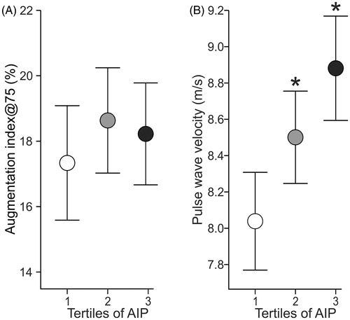 Figure 3. Averages of augmentation index adjusted to heart rate of 75 beats per minute (A), and pulse wave velocity (B) in age- and sex-adjusted atherogenic index of plasma (AIP) during 5-minute recordings in the supine position; mean and 95% confidence interval; *p < .05 vs Tertile 1; †p < .05 vs Tertile 2, one-way ANOVA.