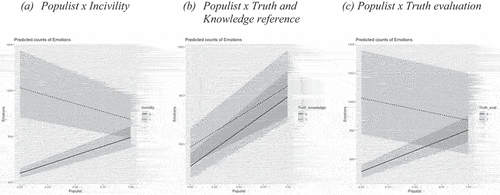 Figure 2. Marginal effects plots for interaction terms model 3. (a) Populist x incivility. (b) Populist x truth and knowledge reference. (c) Populist x truth evaluation.