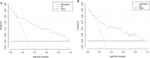 Figure 5 DCA of the nomogram. (A) Training cohort. (B) Validation cohort.