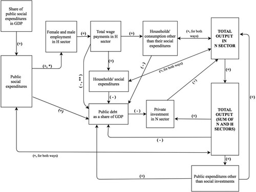 Figure 4 The effects of an increase in public social infrastructure investment on total output in the short runNotes: * Based on Figure 1, the positive partial impact of public social expenditures is expected to be relatively larger for women’s employment compared to the partial impact from expenditures in N sector. ** The impact of total wage payments in H sector is through its impact on wage taxes.
