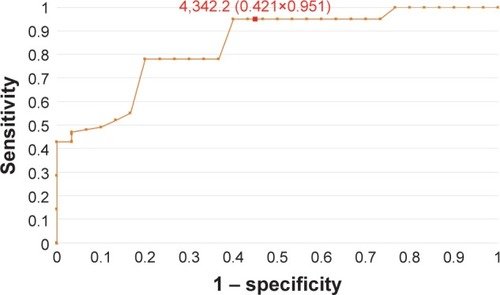 Figure 1 The ROC curve for MMP2 protein in patients without division due to the hormonal status (AUC =0.79).