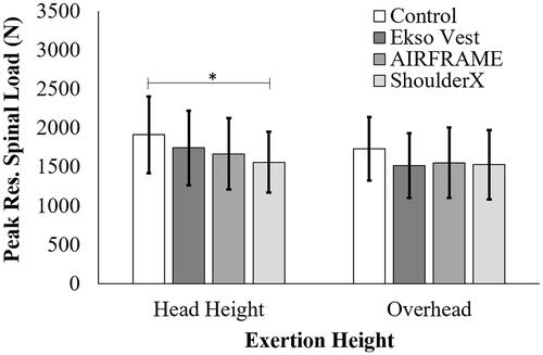 Figure 3. Peak L4/L5 Resultant Spinal Loads stratified by exoskeleton condition and exertion height. Error bars denote standard deviation. *Denotes a statistically significant difference between exoskeleton conditions at a significance level of 0.05.