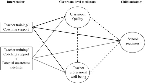 Figure 1. Quality preschool for Ghana theory of change. Note. Solid lines represent causal relations. Dashed lines represent noncausal relations. Only solid lines are examined in this study.