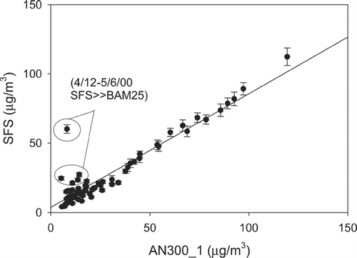 FIG. 6 Comparison of Andersen PM2.5 RAAS 300 (AN300) and DRI sequential filter samplers (SFS) at Bakersfield, CA.