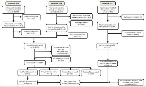 Figure 2. Search flow diagram for systematic review.