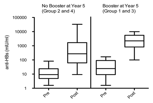 Figure 3. Serum antibody concentrations at the pre- and post-challenge dose time-point (Long-term ATP cohort for immunogenicity) in the groups boosted and unboosted at year 5. Each box shows the median (horizontal line), quartile range (the box itself), and high (97.5%) and low (2.5%) (whiskers).