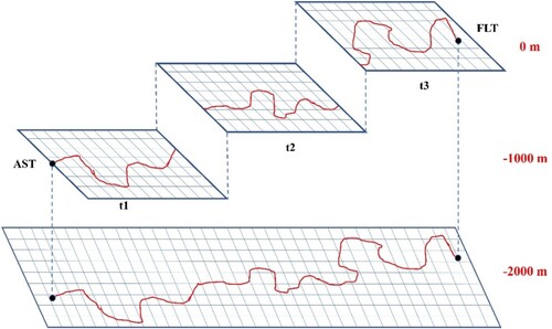 Figure 4. Simulation of the Argo float motion in the HYCOM subsurface flow field.