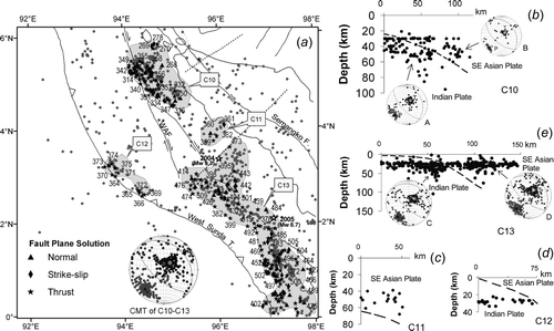 Figure 9. (a) Clusters C10–C13 in offshore Sumatra. This is by far the largest cluster found for the study area and is also seismically the deadliest. Other symbols are as in figure 6. Mostly thrust mechanisms prevail in the region of all four clusters, where P–T axes are orientated NE–SW. A summary plot for focal mechanism stress axes is shown in the inset. Seismological depth sections: (b) across C10 and summary plot for focal mechanism stress axes; (c) across C11; (d) across C12; and (e) seismologic section across cluster C13 of WSA, and summary plot for focal mechanism stress axes. Note the coupling between the lower and upper plates in the C10 and C13 clusters. OAR: Outer Arc Ridge; SFS: Semangko Fault system; T: Andaman Trench; VA: Volcanic Arc; WAF: West Andaman Fault.