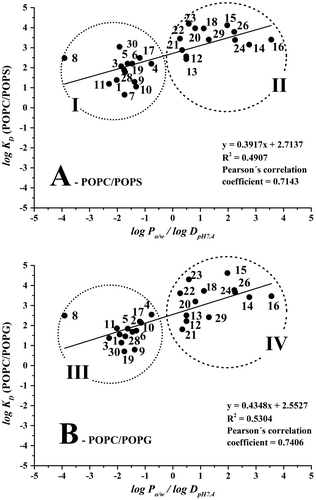 Figure 1. (A) Correlation between log KD (POPC/POPS) values and log DpH 7.4/log Po/w and (B) correlation between log KD (POPC/POPG) values and log DpH 7.4/log Po/w. Compounds: (1) gallic acid; (3) protocatechuic acid; (4) salicylic acid; (5) syringic acid; (6) vanillic acid; (7) caffeic acid; (8) chlorogenic acid; (9) ferulic acid; (10) p-coumaric acid; (11) sinapic acid; (12) (+)-catechin; (13) (−)-epicatechin; (14) 7-hydroxyflavon; (15) biochanin A; (16) flavone; (17) isoquercitrin; (18) luteolin; (19) rutin; (20) kaempferol; (21) morin; (22) myricetin; (23) quercetin; (24) hesperetin; (26) naringenin; (28) 4-hydroxycoumarin; (29) 6,7-dihydroxycoumarin; (30) esculin. Data was evaluated using program Statistica 12 and graphical program Origin 9. Running conditions: uncoated fused-silica capillary (50 μm I.D./360 μm O.D, ltot = 36.5 cm, ldet = 28.0 cm); BGE: 0.5 mM 80/20 mol% POPC/POPS (A) or 0.5 mM 80/20 mol% POPC/POPG (B) in phosphate buffer at pH 7.4 (I = 20 mM); separation voltage + 20 kV; capillary cassette temperature 25°C; sample injection 50 mbar/5 s; UV detection at 214 and 254 nm; 0.5 mM thiourea was used as an EOF mobility marker.