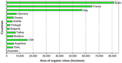 Figure 1 Area of organic vines in hectares, 2012.