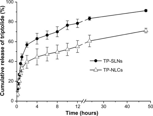 Figure 4 In vitro release profile of TP-SLNs and TP-NLCs.Notes: PBS (pH 6.8) containing 10% (v/v) ethanol was selected as the release medium and the experiment was performed using the dialysis bag diffusion technique at 37°C. Results are expressed as mean ± SD (n=3).Abbreviations: PBS, phosphate buffered saline; SD, standard deviation; TP, triptolide; TP-NLCs, triptolide-loaded nanostructured lipid carriers; TP-SLNs, triptolide-loaded solid lipid nanoparticles.