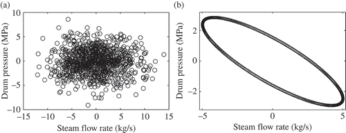 Figure 8. Sensitivity analysis of the Elman NN model for drum pressure.