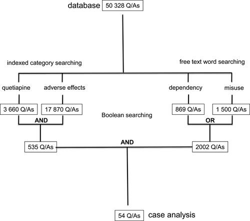 Figure 1 Search strategy in the database of the Regional Medicines Information and Pharmacovigilance Centres in Norway (RELIS).Citation26 The search was based on question (Q)-answering (A) pairs from March 1995 to February 2020 in the indexed, full-text, searchable RELIS database. Questions (Qs) in the Q/As were defined as cases.