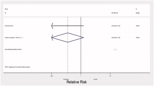 Figure 5. Pooled risk ratio of hospitalization with cinacalcet plus standard treatment versus placebo or no standard treatment.