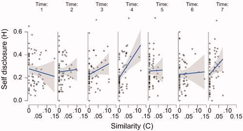 Figure A6. The relationship between chatbot self-disclosure and human expression of similarity over time. The raw data points are accompanied by a regression line and corresponding 95% confidence bands.