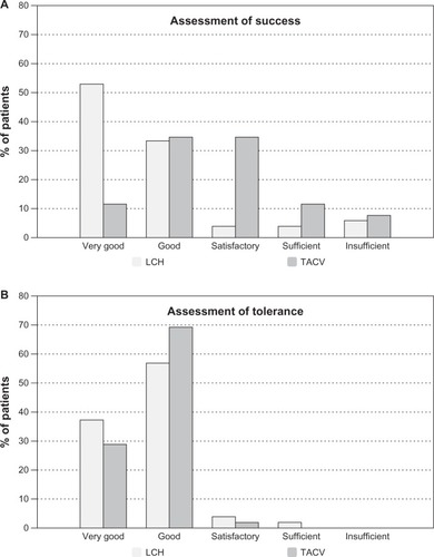Figure 4 Patient reported (A) tolerance and (B) success of each cohort.