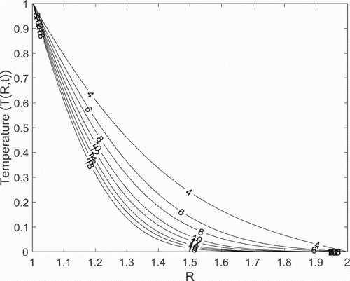 Figure 3. Temperature profile with different values of Pr for t=0.4, θ=300, S=0.04,Da=0.1, γ=2.0, λ=2.0 and k∗=0.2.