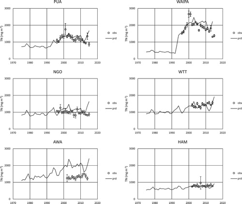 Figure 8. Observed annual flow-weighted mean TN (obs) and predicted (prd) concentrations in six of the major stream inflows. Attenuation coefficients were spatially homogeneous (SHA calibration) with σ = 5.0E−03 y−1, κ = 0.05 km−1 and α = 0.1 km−1. Goodness-of-fit is summarised in Table 5. Figure 1 shows site locations and name codes.