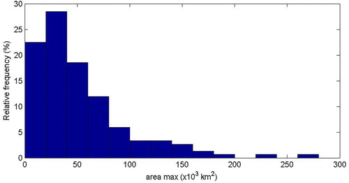 Figure 11. Relative frequency distribution of maximum area affected by the storm.