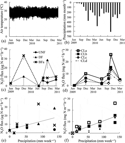 Figure 3 Seasonal dynamics of (a) air temperature, (b) precipitation during each month, nitrous oxide (N2O) flux (c) from the forest and (d) from the croplands (CL), and relationships between the precipitation and N2O fluxes (e) from the forest and (f) from the croplands. A broken line indicates a significant (p < 0.05, n = 15) correlation in the forest soils and a solid line indicates a significant (p < 0.01, n = 21) correlation in CL. UNF: undrained natural forest; DF: drained forest; BFa: burned forest; CLa–d: croplands. The error bars show half of the standard deviations. The BFb (second burned forest site) was not measured.