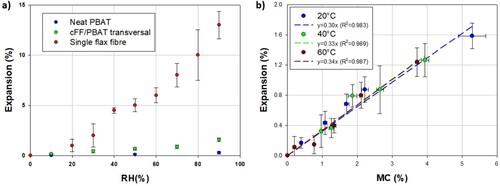 Figure 4. (a) Comparison of radial swelling of a single flax fibre [Citation40], transversal expansion of a cFF/PBAT biocomposite, and swelling of neat PBAT as function of relative humidity at 20°C and (b) Evolution of transversal expansion as function of moisture content, for several temperature.