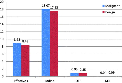 Figure 2. Box graph illustrating the differences in means for all the measured DECT specific quantitative parameters.