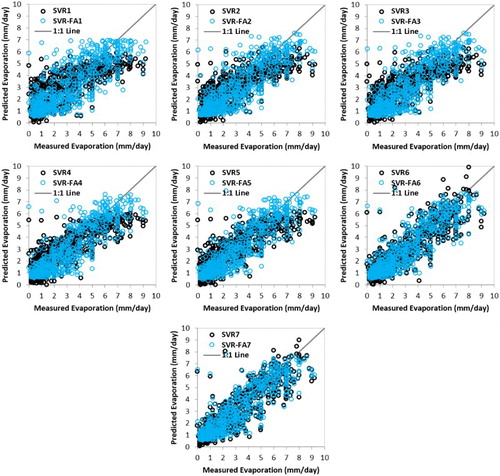 Figure 4. Measured evaporation amounts versus evaporation values predicted by SVR (black circles) and SVR-FA (blue circles) for different scenarios in Lahijan station and 1:1 line (dash line).