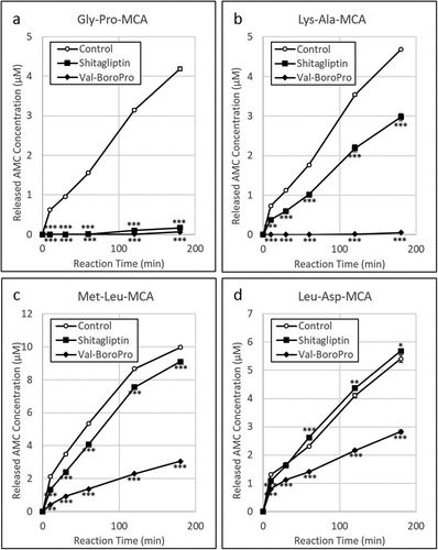 Figure 7. Inhibitory effects of DPP-4 inhibitors on activities of DPPs against P. gingivalis. (a) Gly-Pro-MCA, (b) Lys-Ala-MCA, (c) Met-LeuMCA and (d) Leu-Asp-MCA (substrate of DPP11) were added to P. gingivalis KDP136 suspensions in reaction buffer without a DPP-4 inhibitor (white circles), with 5000 µg/mL sitagliptin phosphate (squares), or with 2500 µg/mL Val-boroPro (diamond shapes). Degradation activity was determined based on fluorescence intensity of AMC and converted to concentration using a calibration curve of the standard product.