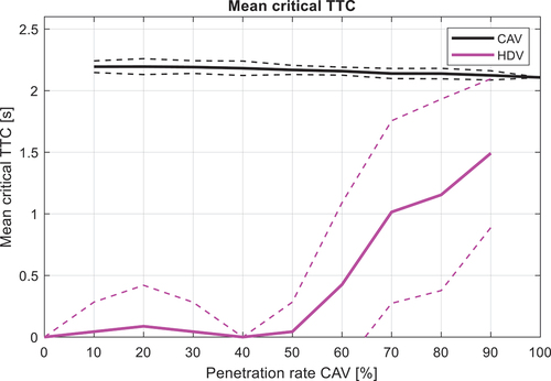 Figure 7. Mean critical TTC and standard deviation for the demonstrative case depicted in Figure 3.