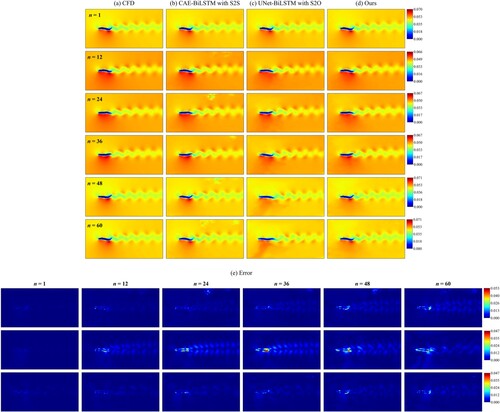 Figure 19. Comparisons of the velocity magnitude flow fields among the CAE-BiLSTM with S2S, UNet-BiLSTM with S2O and HDNN. (a) the CFD flow fields; (b) the predicted flow fields obtained by CAE-BiLSTM with S2S; (c) the predicted flow fields obtained by UNet-BiLSTM with S2O; (d) the predicted flow fields obtained by HDNN; (e) the absolute error contours of prediction, where the first line is obtained by CAE-BiLSTM with S2S, and the second line is obtained by UNet-BiLSTM with S2O, and the third line is obtained by HDNN.