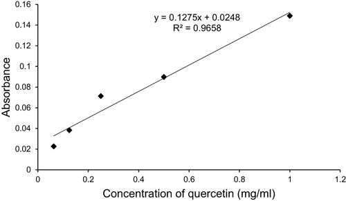Figure 2 Total flavonoid content of 80% methanol crude extract of root of Verbascum sinaiticum.