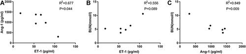 Figure 1 Relationships between ET-1, Ang-1 and BUN (before treatment). OMLDT patients’ serum ET-1 was negatively correlated with Ang-1 (A). There are no significant correlations between serum ET-1 and BUN (B). Ang-1 was negatively correlated with BUN (P<0.05) (C).