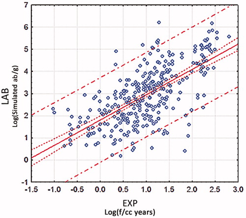 Figure 3. Correlation of LAB with EXP.