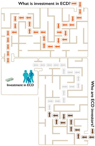 Guidepost 2. Who are the ECD investors?