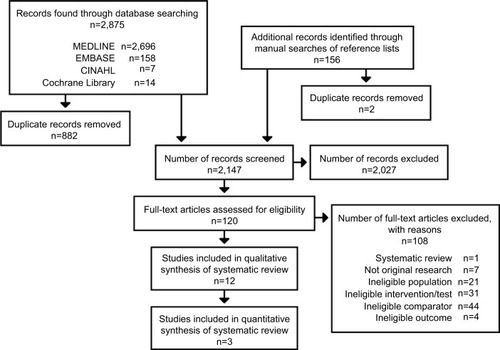 Figure 1 Summary of searches and study selection.