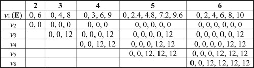 Figure 30. The vertices of transpositional set-class space for dimensions two through six.