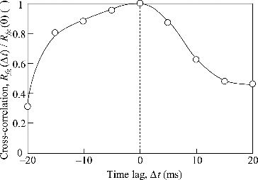 FIG. 10. Normalized cross-correlation between particle deposition and resuspension (Powder A, u = 10 m s−1).